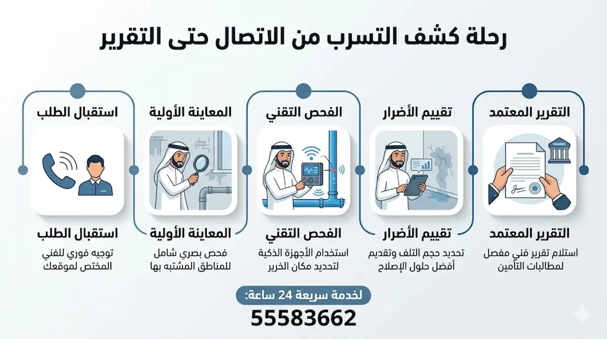كشف تسربات المياه بالكويت بالخطوات